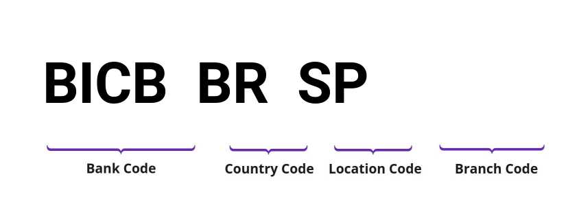 SWIFT / BIC BICBBRSP