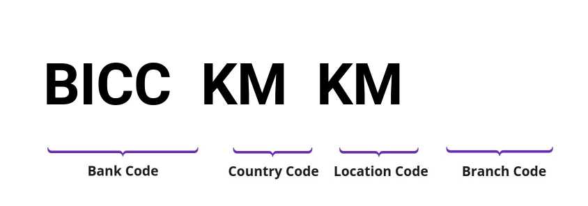 SWIFT / BIC BICCKMKM