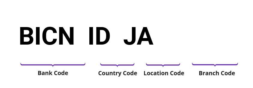 SWIFT / BIC BICNIDJA