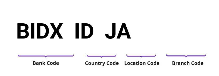 SWIFT / BIC BIDXIDJA