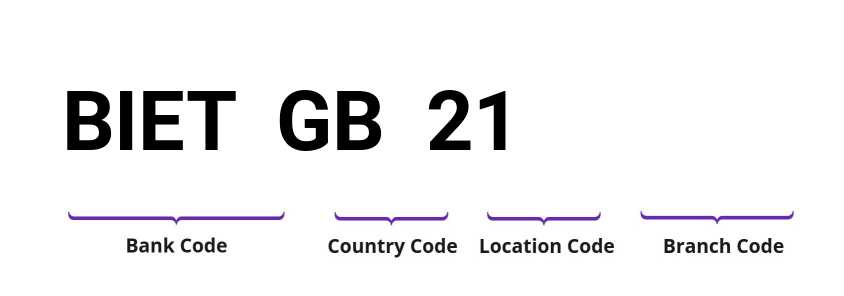 SWIFT / BIC BIETGB21