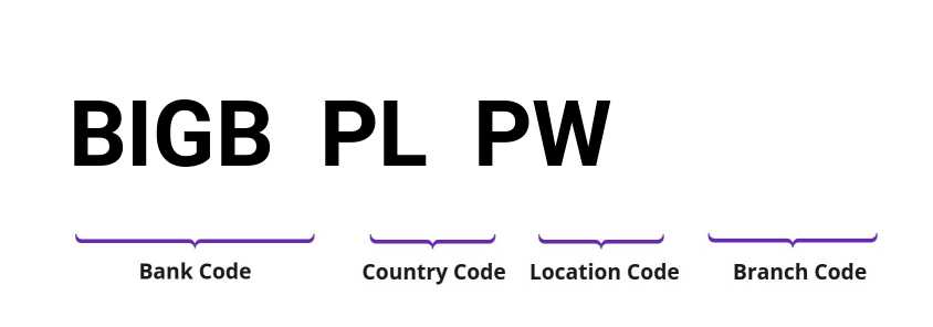 SWIFT / BIC BIGBPLPW