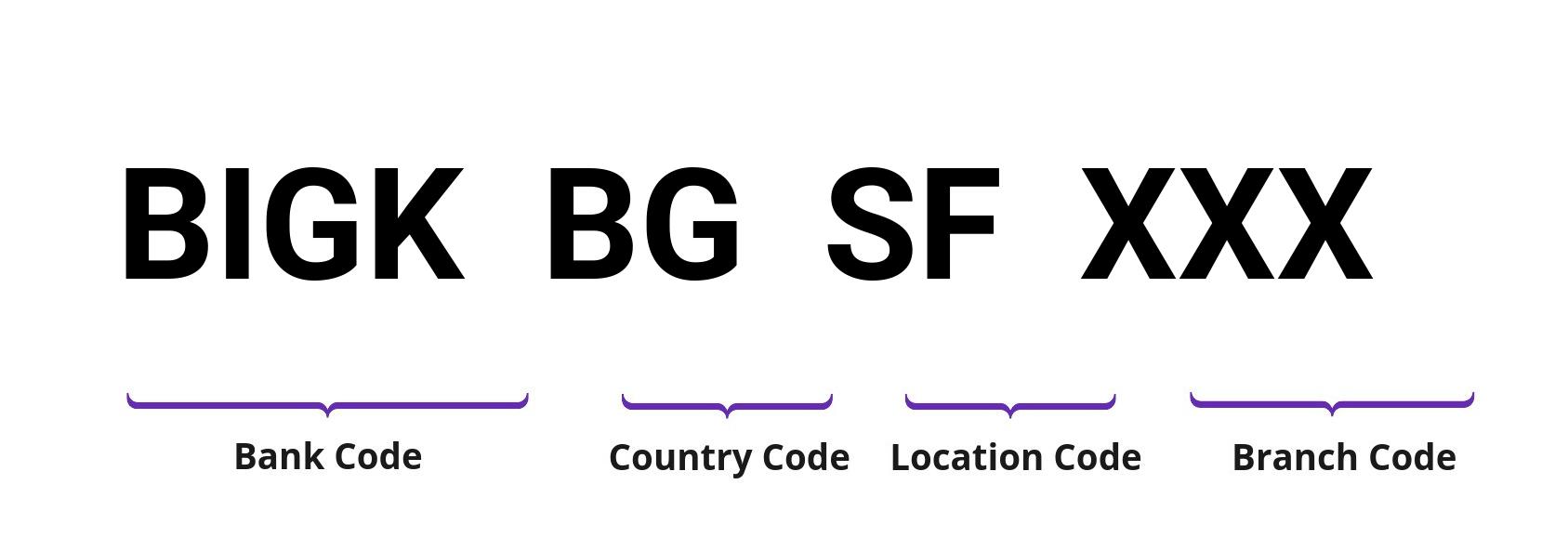 SWIFT / BIC BIGKBGSF