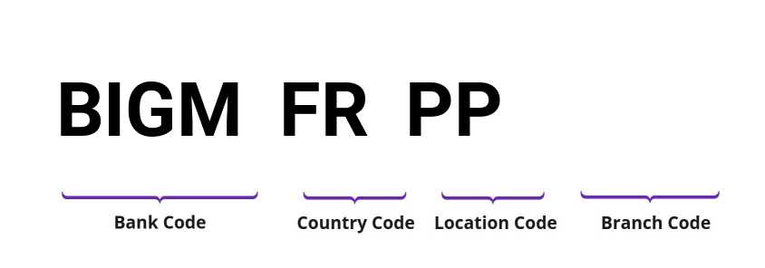SWIFT / BIC BIGMFRPP