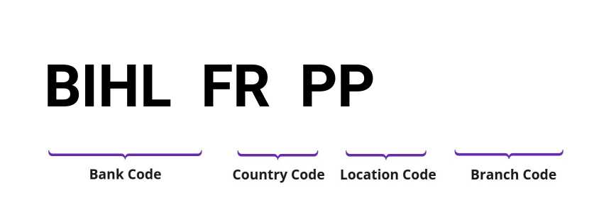 SWIFT / BIC BIHLFRPP