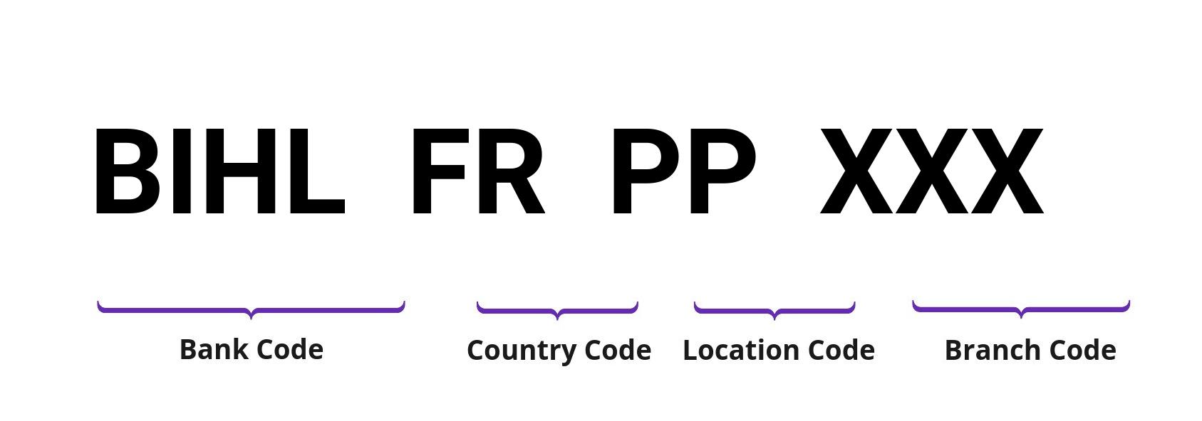 SWIFT / BIC BIHLFRPP