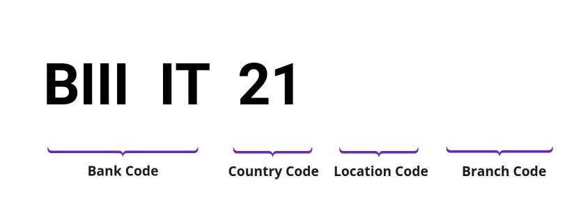 SWIFT / BIC BIIIIT21