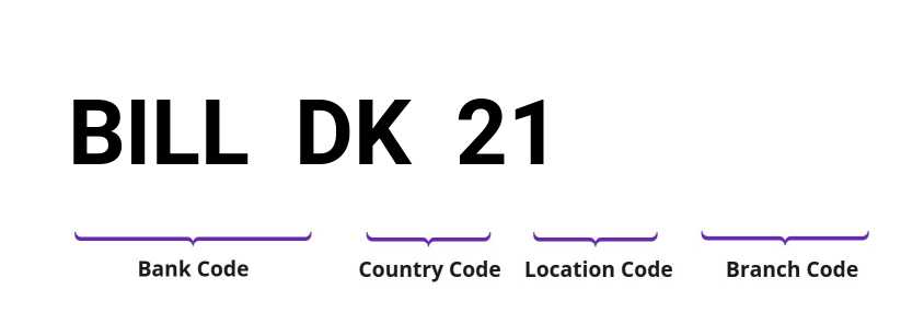 SWIFT / BIC BILLDK21