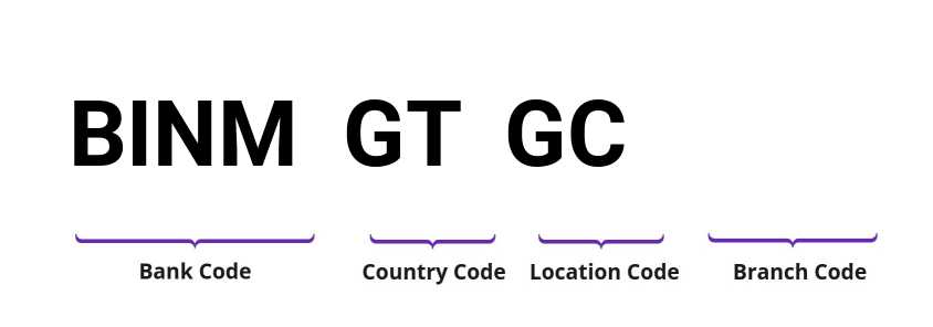 SWIFT / BIC BINMGTGC