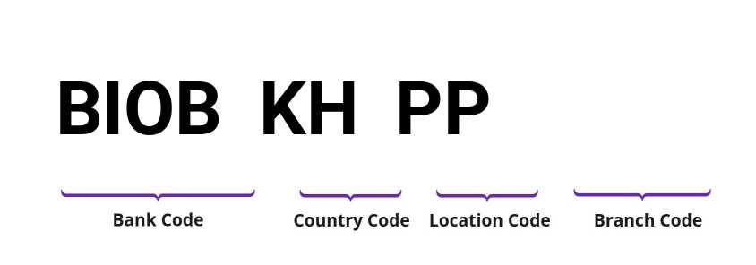 SWIFT / BIC BIOBKHPP