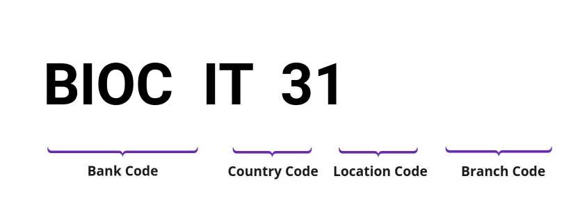 SWIFT / BIC BIOCIT31