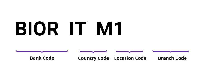 SWIFT / BIC BIORITM1