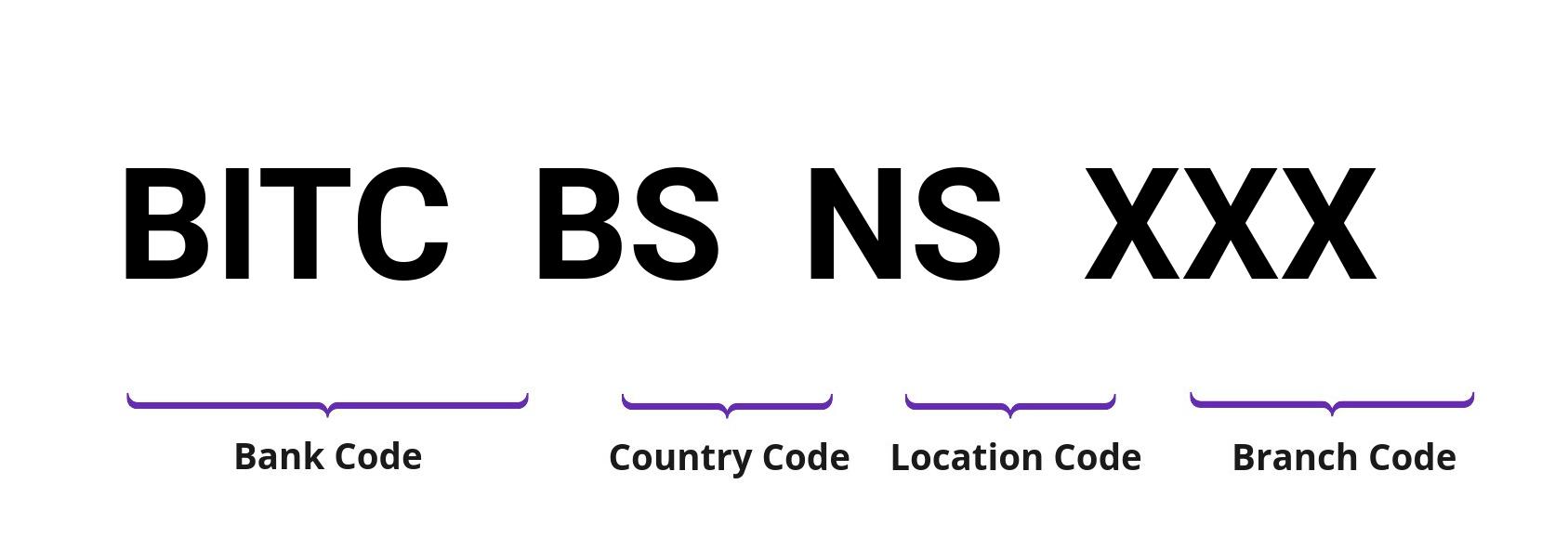 SWIFT / BIC BITCBSNS