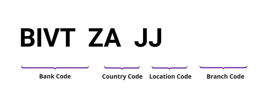 SWIFT / BIC BIVTZAJJ