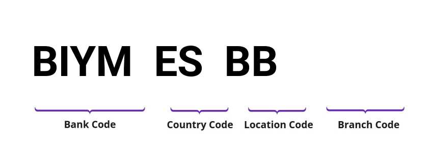 SWIFT / BIC BIYMESBB