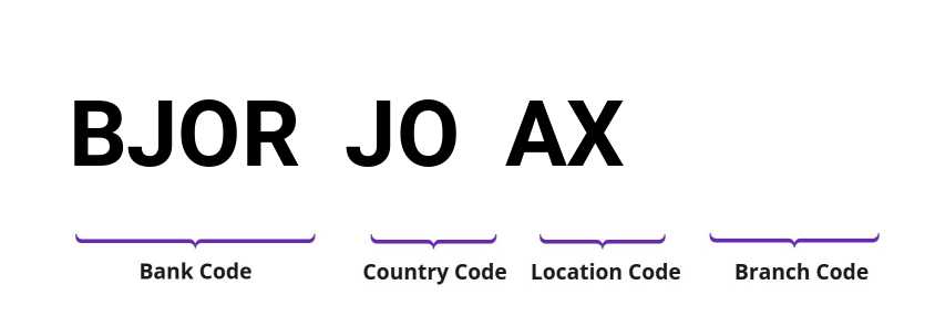 SWIFT / BIC BJORJOAX