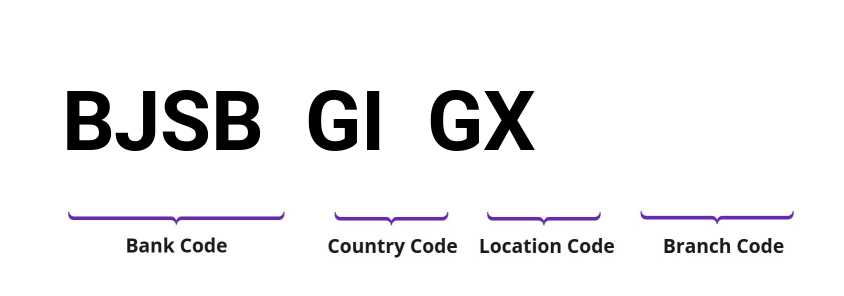 SWIFT / BIC BJSBGIGX