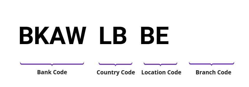 SWIFT / BIC BKAWLBBE