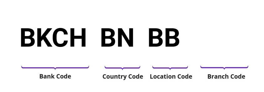 SWIFT / BIC BKCHBNBB