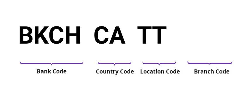 SWIFT / BIC BKCHCATT