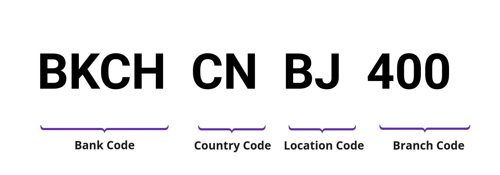 SWIFT / BIC BKCHCNBJ400