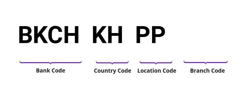 SWIFT / BIC BKCHKHPP