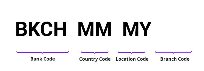 SWIFT / BIC BKCHMMMY