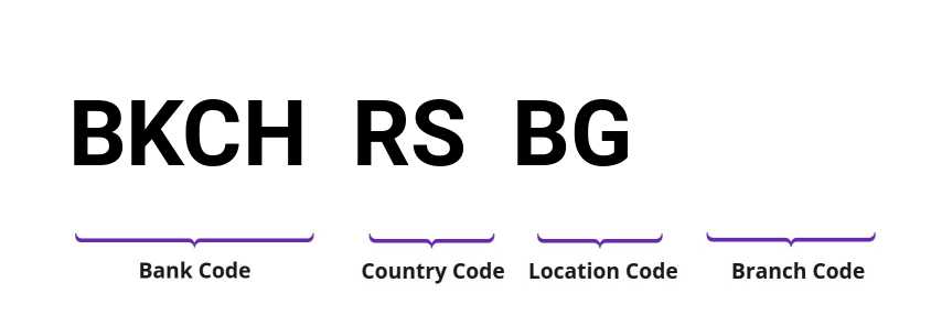 SWIFT / BIC BKCHRSBG