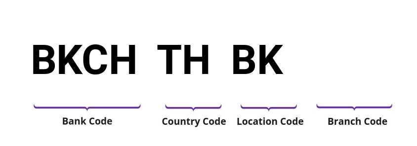 SWIFT / BIC BKCHTHBK