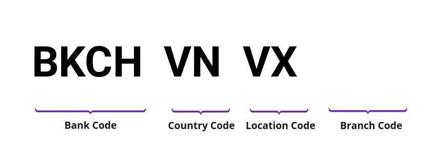 SWIFT / BIC BKCHVNVX
