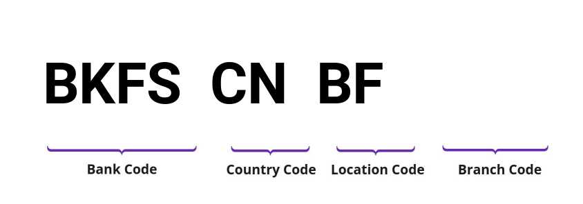 SWIFT / BIC BKFSCNBF