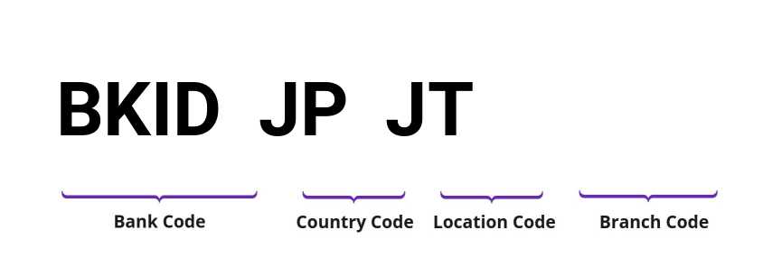 SWIFT / BIC BKIDJPJT