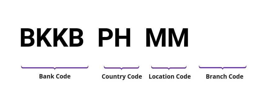 SWIFT / BIC BKKBPHMM