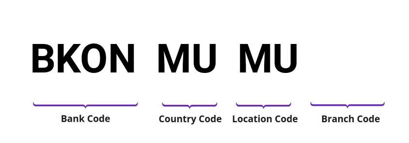 SWIFT / BIC BKONMUMU