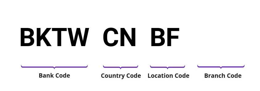 SWIFT / BIC BKTWCNBF