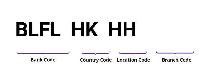 SWIFT / BIC BLFLHKHH