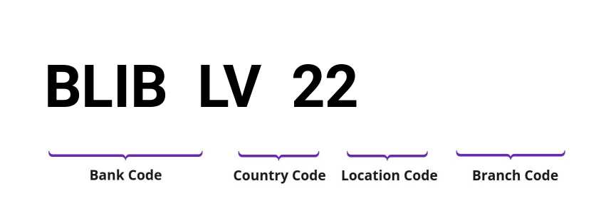 SWIFT / BIC BLIBLV22