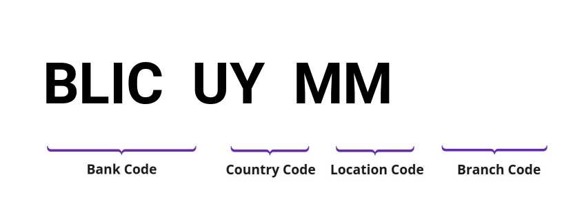 SWIFT / BIC BLICUYMM