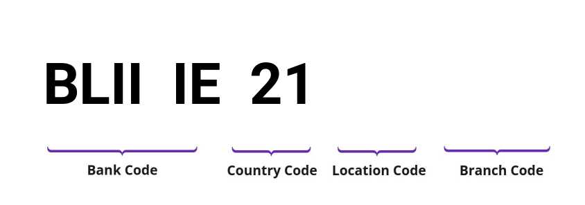 SWIFT / BIC BLIIIE21