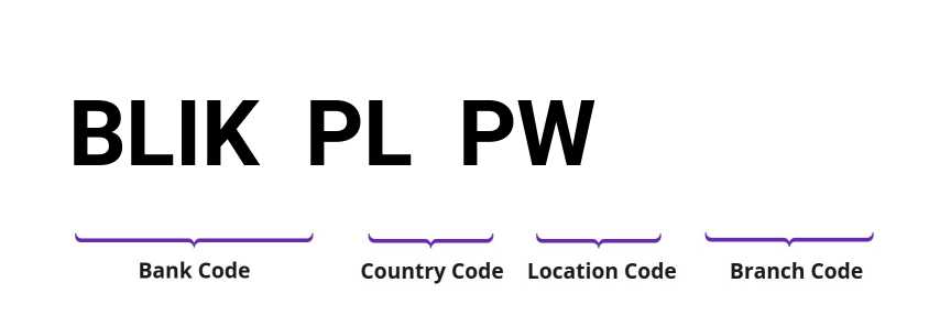 SWIFT / BIC BLIKPLPW