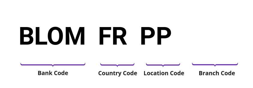 SWIFT / BIC BLOMFRPP