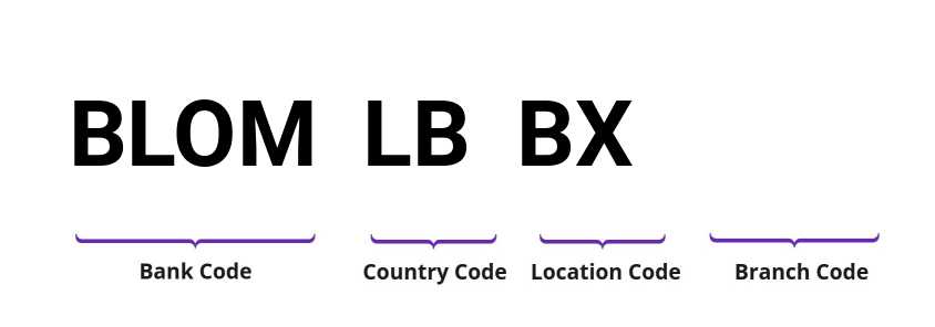 SWIFT / BIC BLOMLBBX