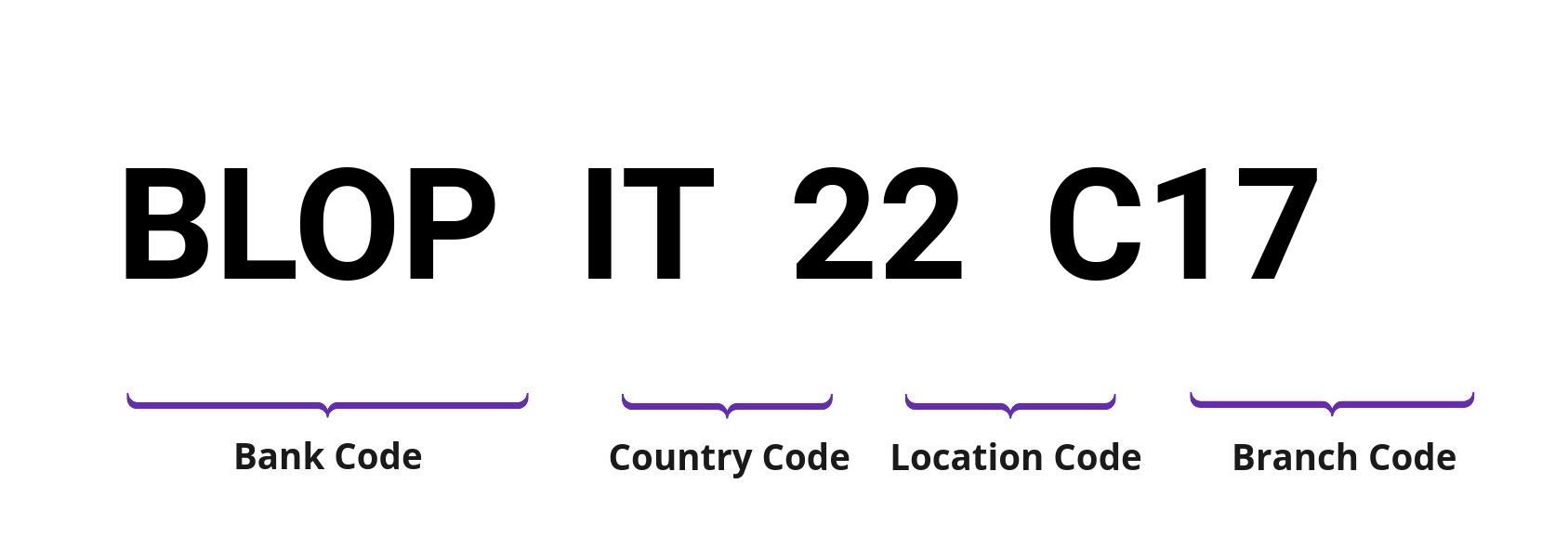 SWIFT / BIC BLOPIT22C17