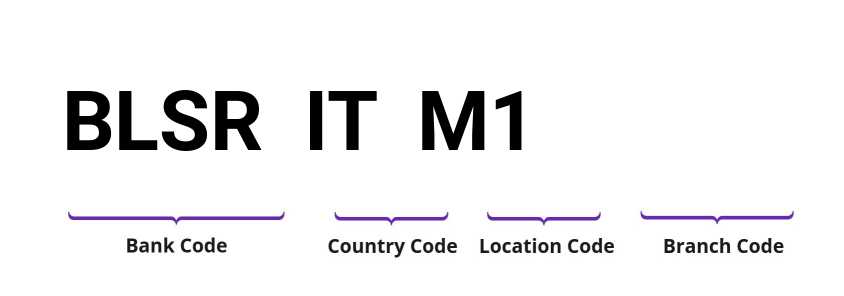 SWIFT / BIC BLSRITM1
