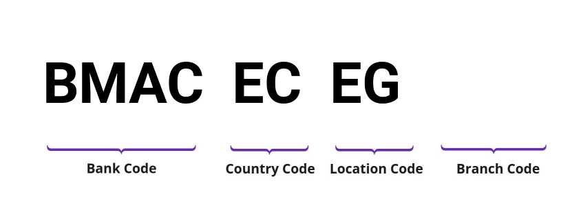 SWIFT / BIC BMACECEG