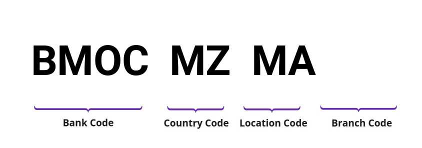 SWIFT / BIC BMOCMZMA