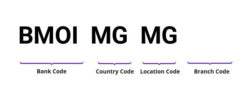 SWIFT / BIC BMOIMGMG