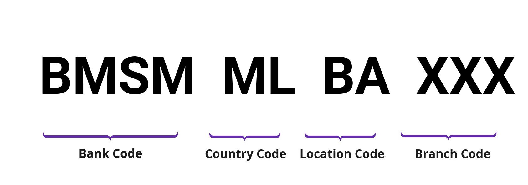 SWIFT / BIC BMSMMLBA