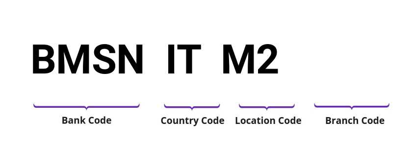 SWIFT / BIC BMSNITM2