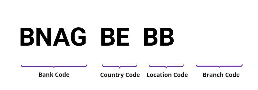 SWIFT / BIC BNAGBEBB